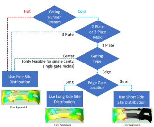 Flow Appraisal Flow Chart