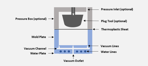Thermoforming tool oveveiw