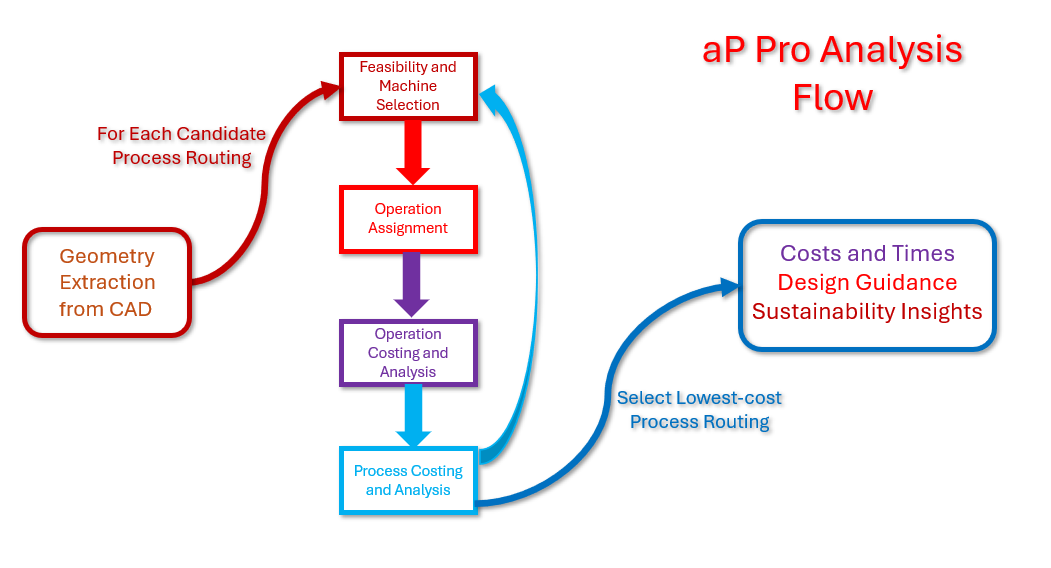 Introduction to aP Pro