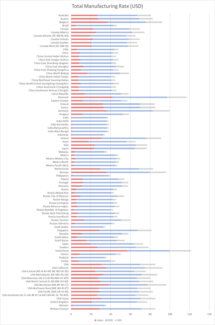 Chart showing average total manufacturing rate for each region in the Regional Data Libraries 2023-06 release.