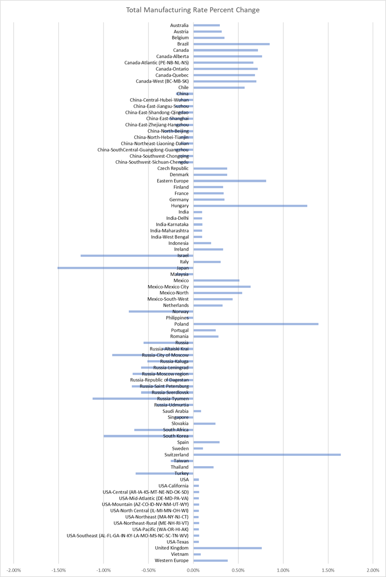 A chart showing changes in Total Manufacturing Rates (Labor + Direct and Indirect Overhead) relative to the 2023-04 Regional Data Libraries release.